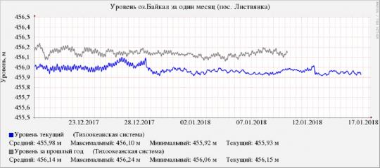 Шесть сантиметров: уровень Байкала снова упал