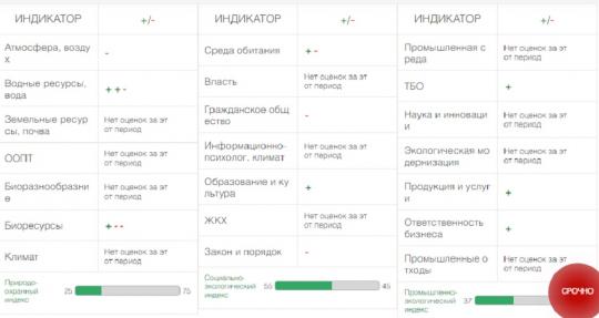 Экологический рейтинг регионов за лето: Иркутск не сходит c последнего места