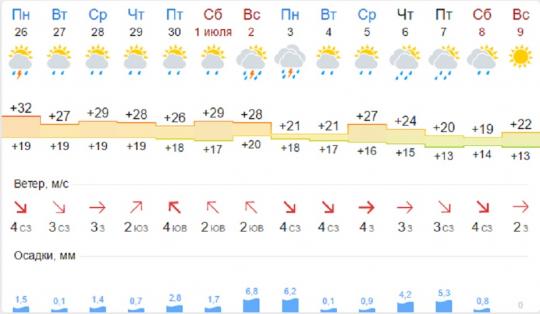Две недели дождей обещают Иркутской области метеорологи
