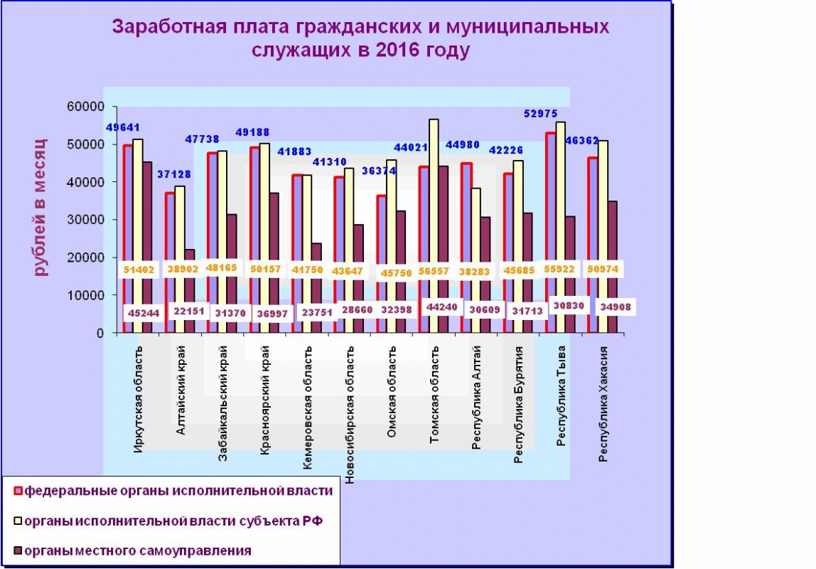 Местные чиновники в Иркутской области получают больше коллег в других регионах Сибири