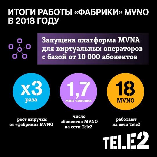Выручка «фабрики» виртуальных операторов Tele2 выросла в 3 раза  