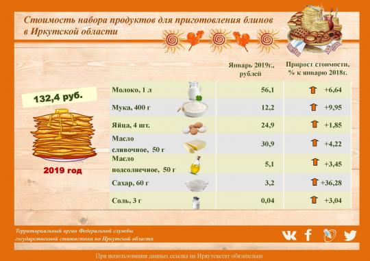 Иркутскстат сообщает: в 2019 году блинчики обойдутся в 133 рубля