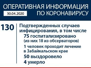 На вечер 30 апреля в Иркутской области 130 больных коронавирусом