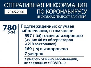 780 больных коронавирусом в Иркутской области