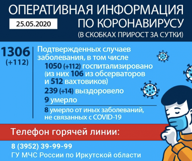 Число зараженных коронавирусом в Иркутской области превысило 1,3 тысячи