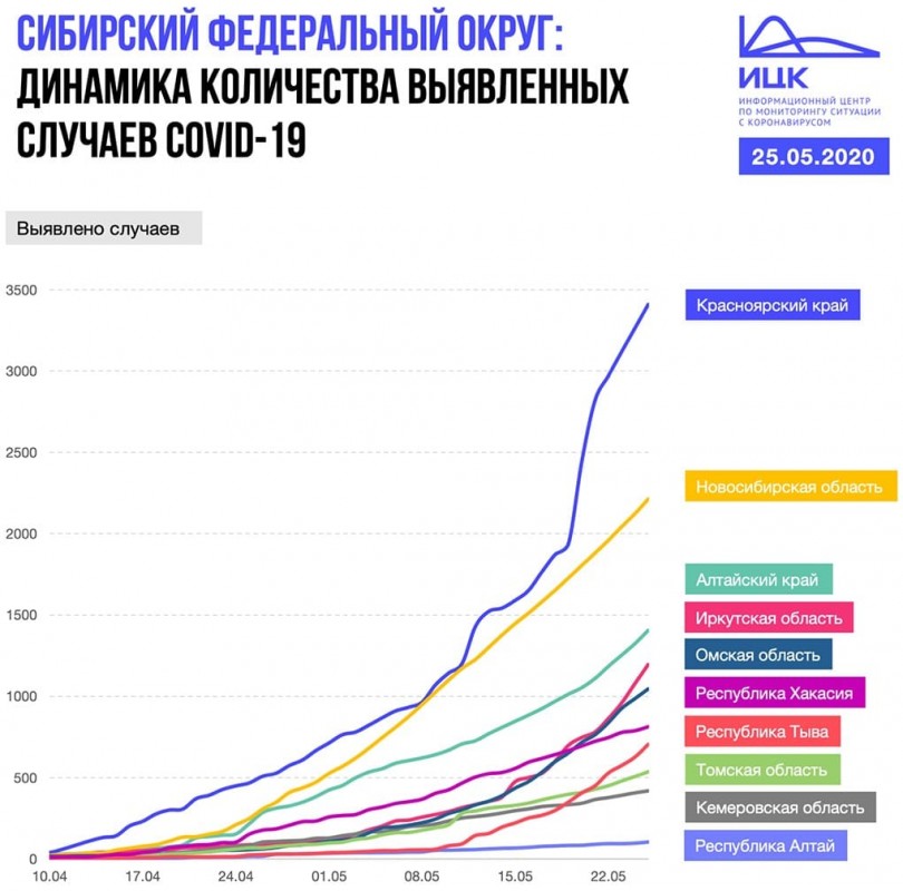 В России в целом темпы роста заболевания коронавирусом снижаются, а в Сибири растут