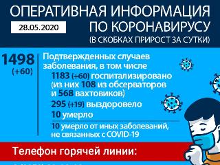 1498 случаев заражения коронавирусом в Иркутской области