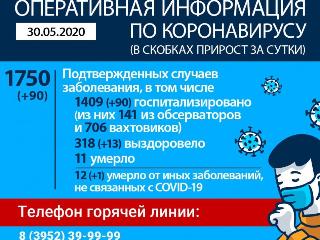Число заболевших коронавирусом в Иркутской области достигло 1750 человек