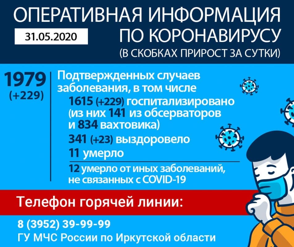 Новый рекорд: в Иркутской области за сутки выявили 229 больных коронавирусом