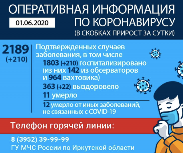 Число заболевших коронавирусом в Иркутской области превысило 2 тысячи человек