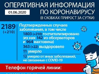 Новый ковидный рекорд Иркутской области: 210 зараженных за сутки