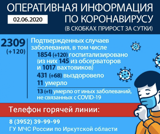 120 человек за сутки заболели коронавирусом в Иркутской области