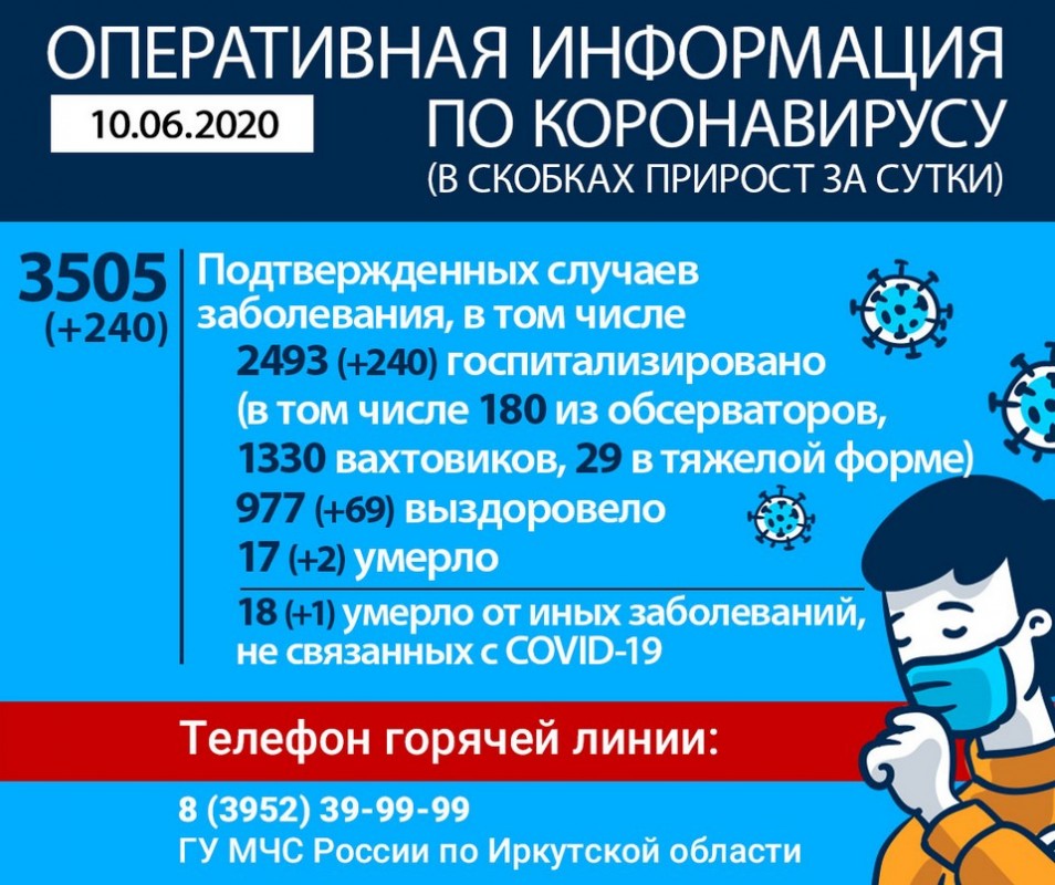 +240 за сутки. В Иркутской области коронавирус нашли у 3505 человек