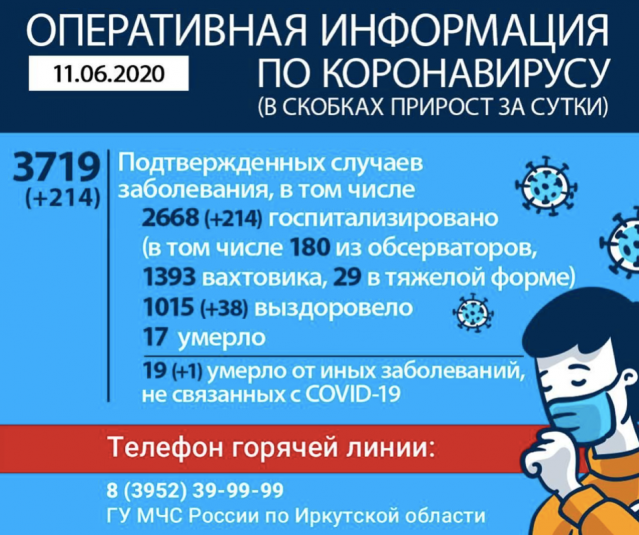 214 человек заболели коронавирусом в Иркутской области за прошедшие сутки
