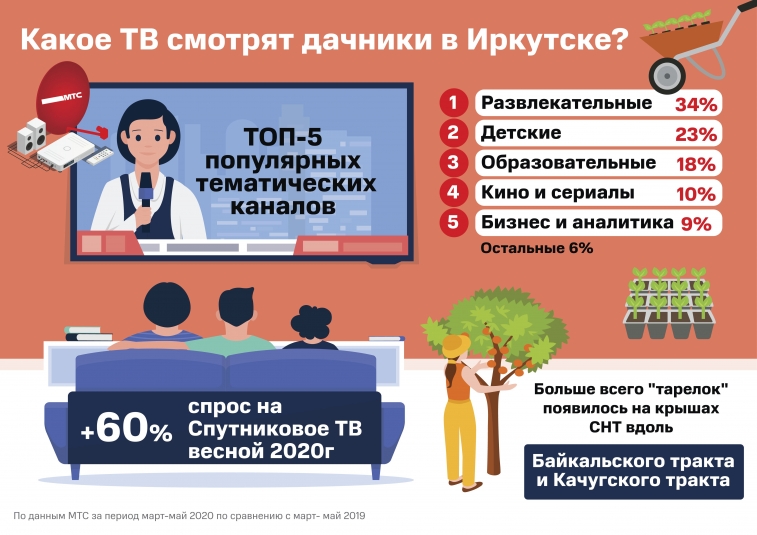 Спрос на спутниковое телевидение от МТС вырос на 60% в Иркутской области