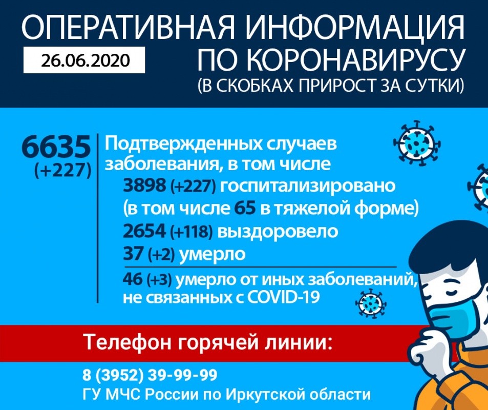 В Иркутской области за сутки 227 случаев заражения коронавируса и пять летальных случаев