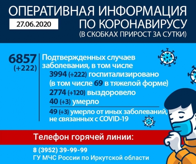 Еще 222 человека заболели коронавирусом в Иркутской области