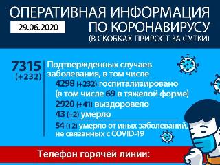 В Иркутской области 232 новых случаев коронавируса