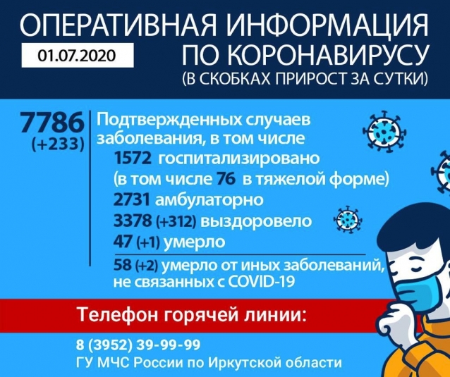 233 человека заболели коронавирусом в Иркутской области за прошедшие сутки