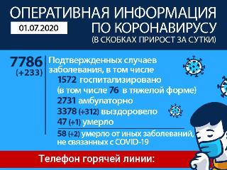 1 июля коронавирус подтвердился у 233 человек в Иркутской области