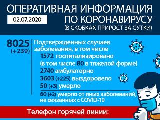 8025 заражённых коронавирусом в Иркутской области с начала пандемии
