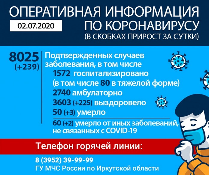 Число заболевших коронавирусом в Иркутской области &#8212; более 8 тысяч, умерли ещё пять человек