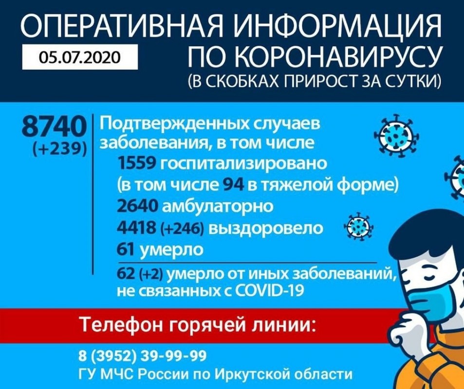 В Иркутской области за сутки зафиксировано 239 случаев заражения коронавирусом и два летальных исхода