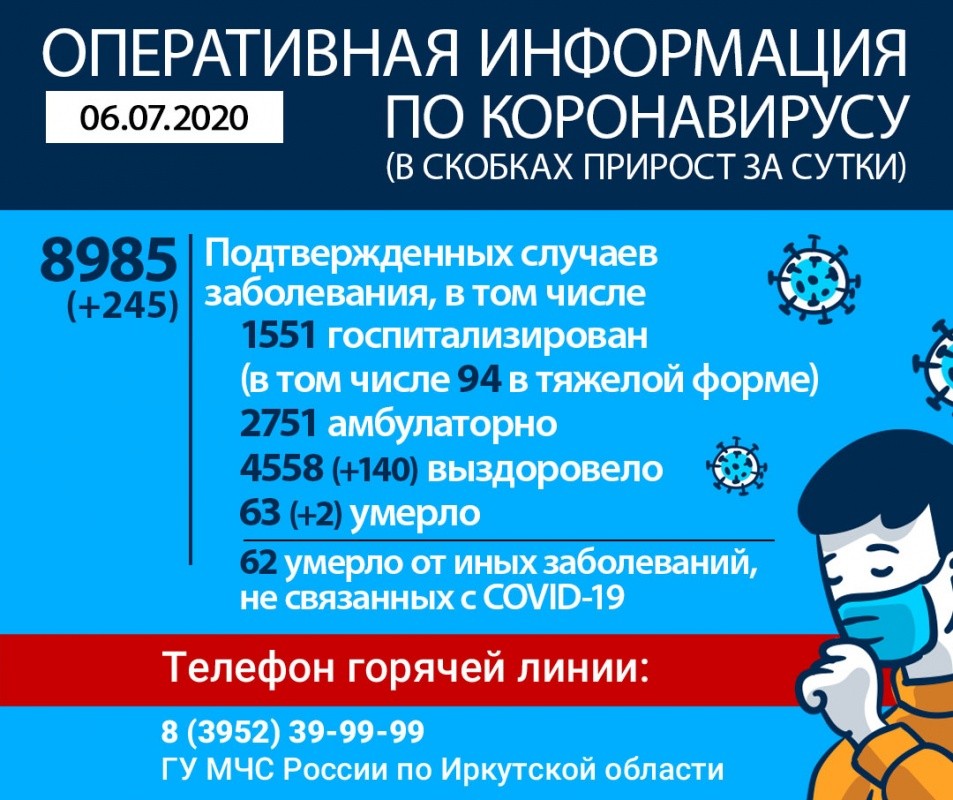 В Иркутской области за сутки зафиксировано 245 случаев заражения коронавирусом и два летальных исхода