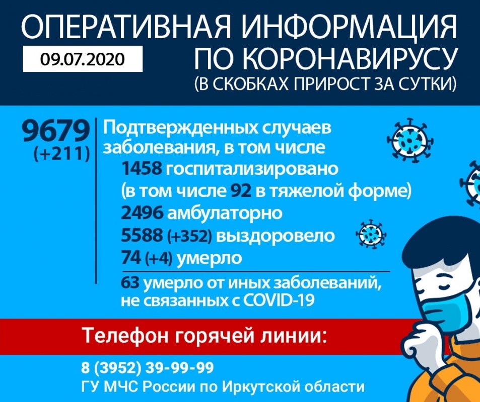 В Иркутской области за сутки выздоровели 352 человека с коронавирусом, четверо скончались