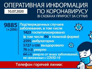 За сутки в Иркутской области 206 новых случаев заражения коронавирусом