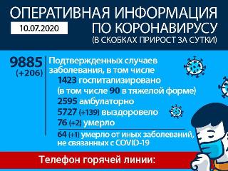 Через несколько дней Иркутская область станет лидером СФО по коронавирусу