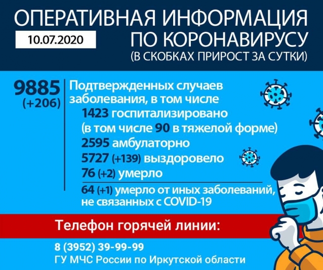 Еще 206 человек заболели коронавирусом в Иркутской области