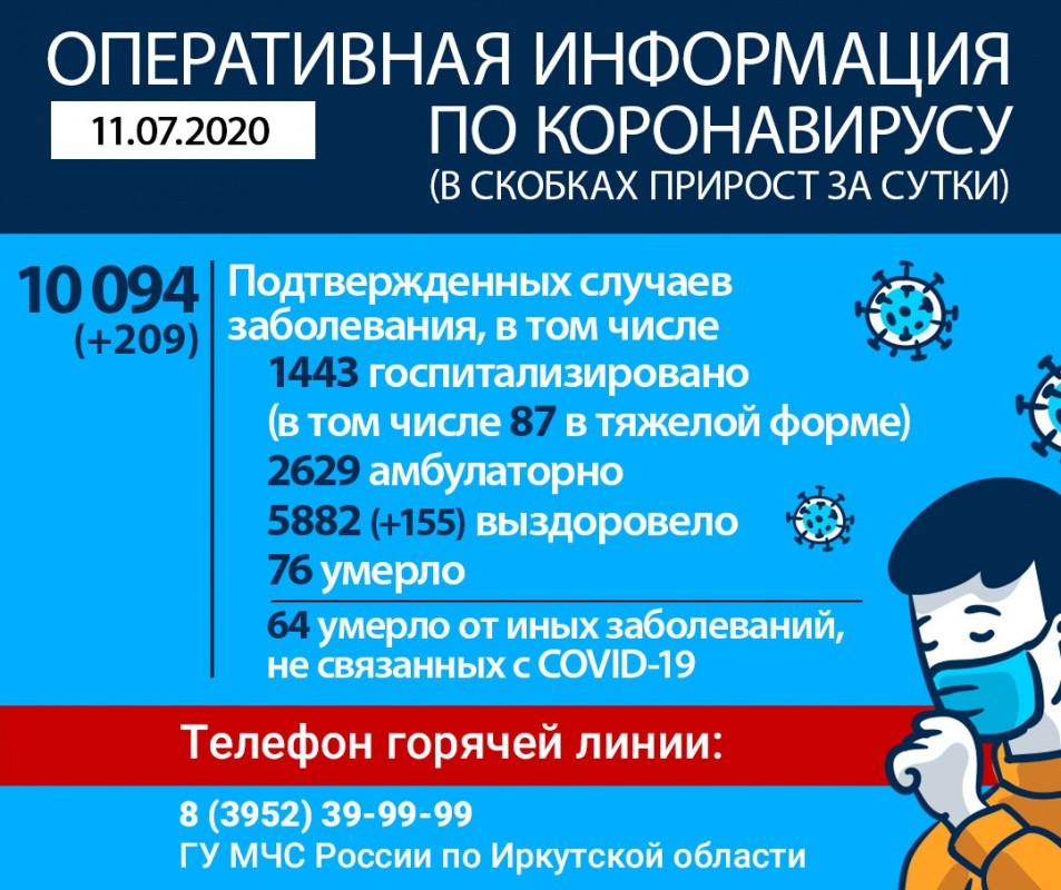 Число заражённых коронавирусом в Иркутской области превысило 10 тысяч человек
