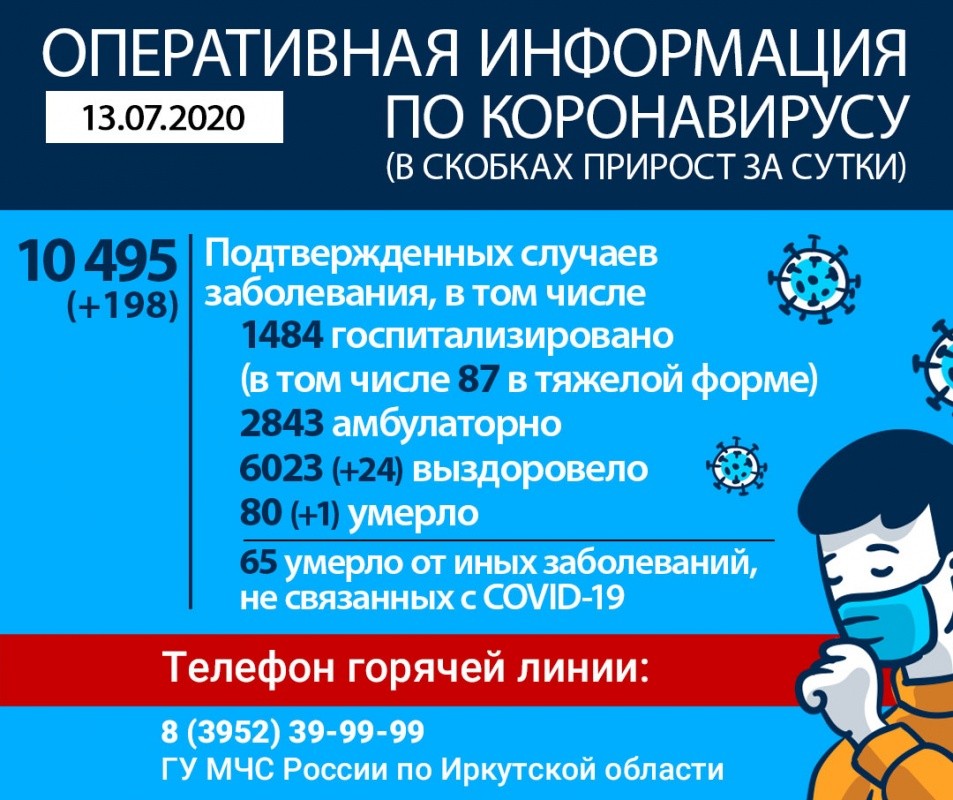 В Иркутской области за сутки зафиксировано 198 новых случаев заражения коронавирусом и один летальный исход