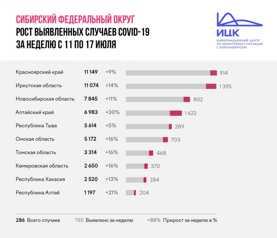 Темпы распространения коронавируса в Иркутской области снизились на 7% и теперь равны среднесибирским