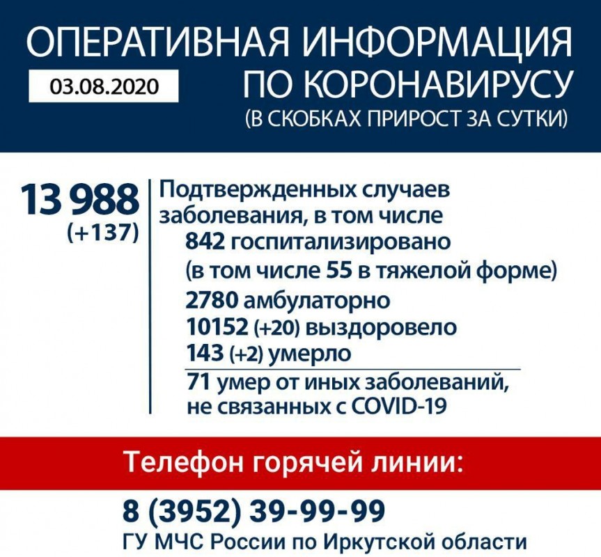 Оперативная информация по коронавирусу в Иркутской области на 3 августа