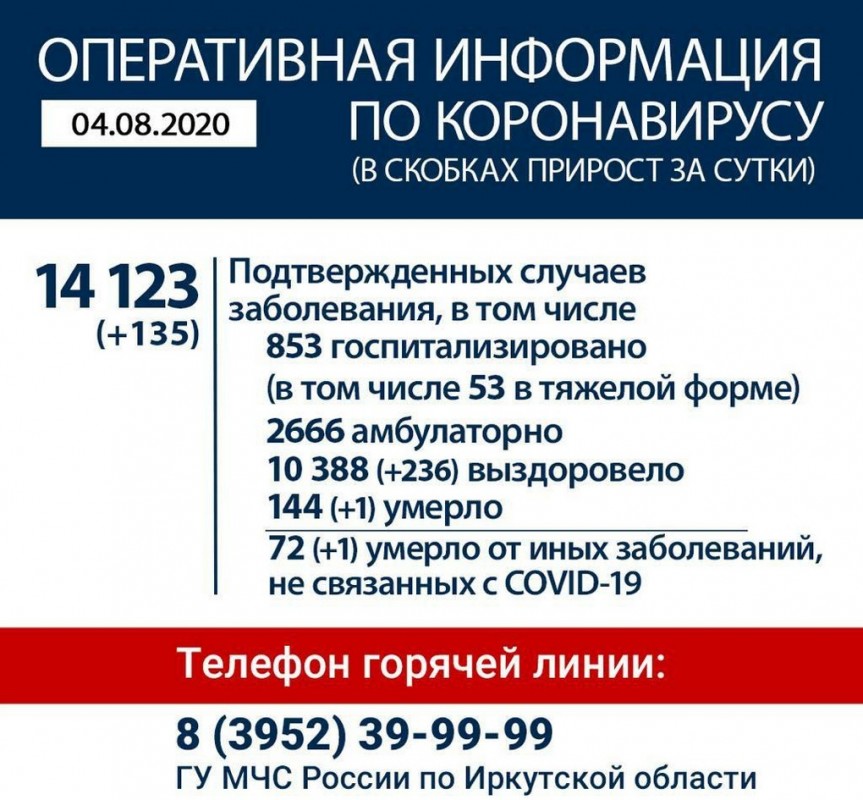 Оперативная информация по коронавирусу в Иркутской области на 4 августа