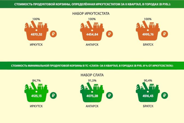 «Слата» подсчитала минимальную стоимость продуктовой корзины в разных городах Иркутской области