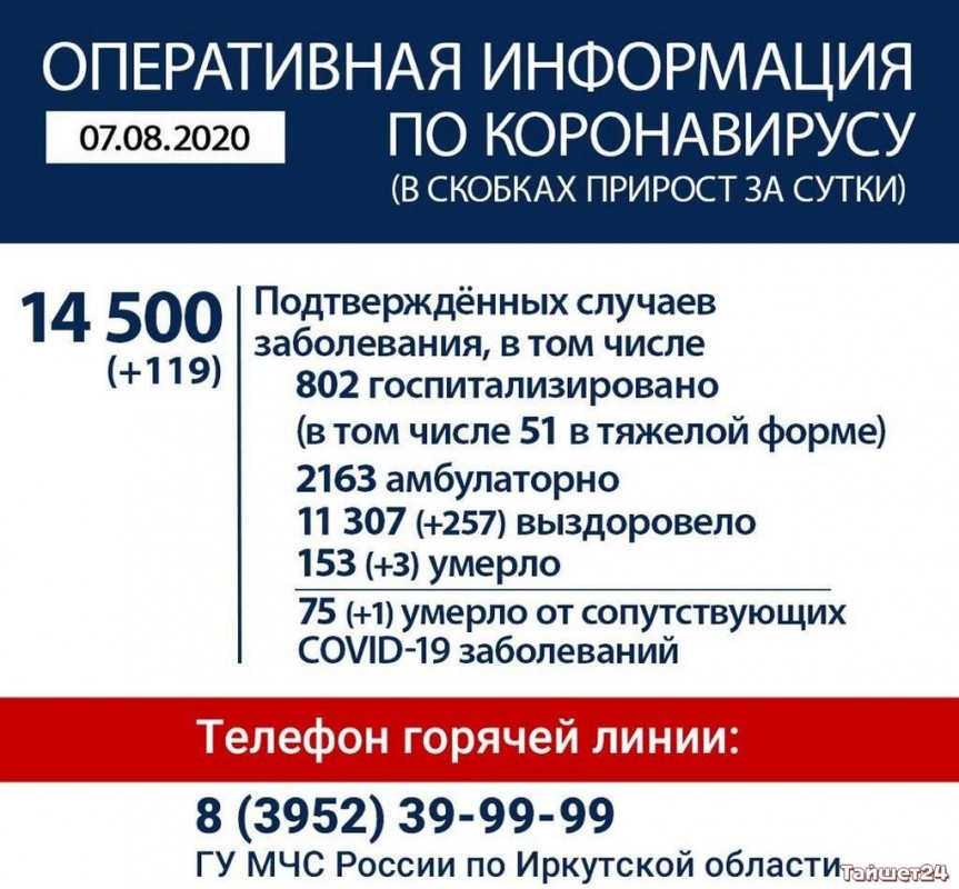 Оперативная информация по коронавирусу в Иркутской области на 7 августа