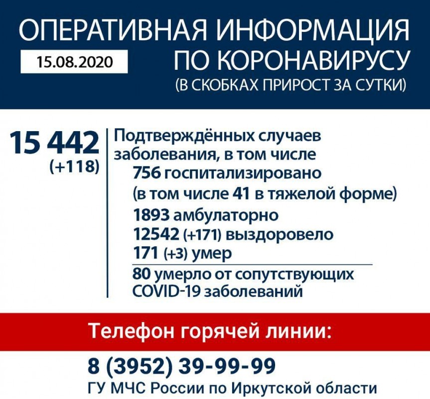 Оперативная сводка по коронавирусу в Иркутской области на 15 августа