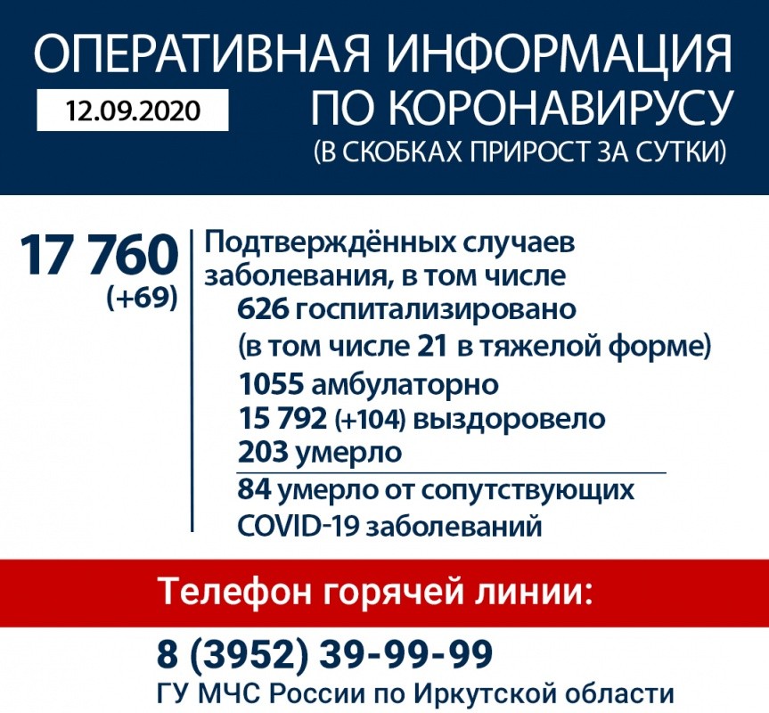 Оперативная информация по коронавирусу в Иркутской области на 12 сентября