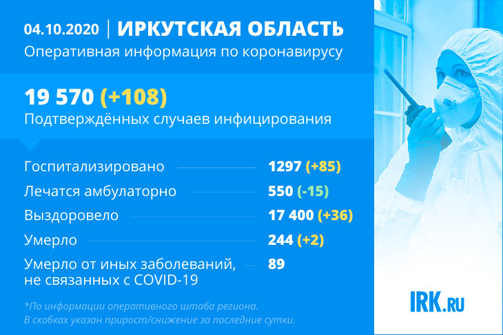 108 новых случаев COVID-19 подтвердили в Иркутской области
