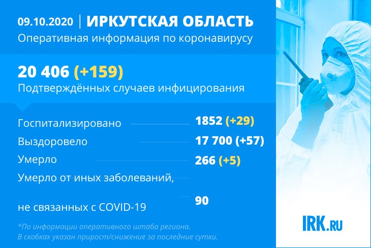 159 новых случаев COVID-19 подтвердили в Иркутской области