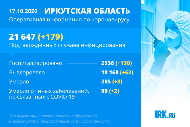 179 случаев COVID-19 подтвердили в Иркутской области за сутки