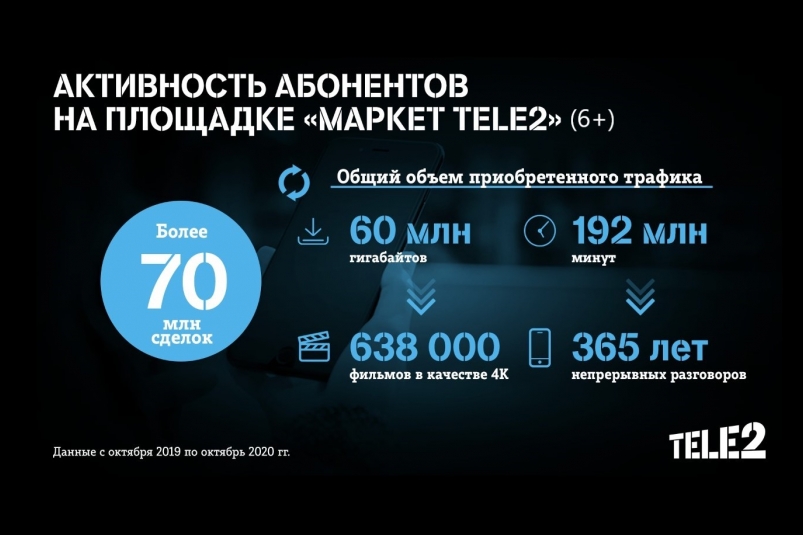Клиенты Tele2 Байкала и Дальнего Востока купили минут на 19 лет непрерывных разговоров