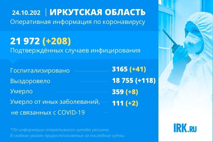 208 новых случаев COVID-19 подтверждено в Иркутской области