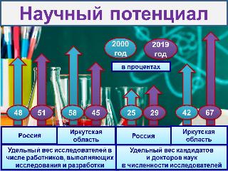 С начала столетия число ученых в Иркутской области сократилось на четверть