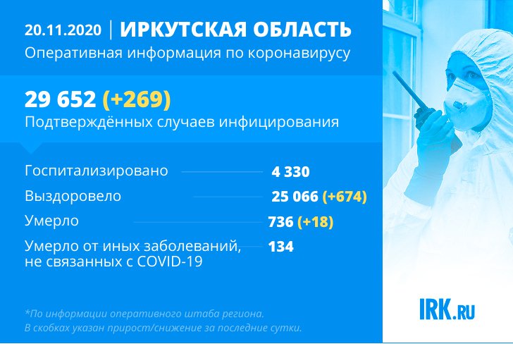 269 новых случаев COVID-19 зарегистрировали в Иркутской области