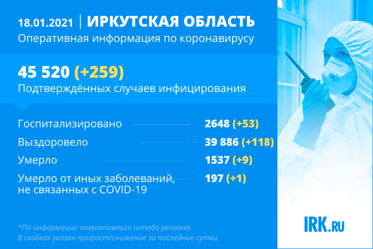 Число зарегистрированных случаев COVID-19 в Иркутской области превысило 45,5 тысячи человек