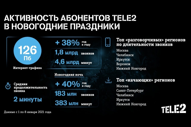 В праздники клиенты Tele2 в Иркутске использовали больше интернет-трафика, чем годом ранее